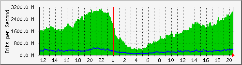 mts Traffic Graph