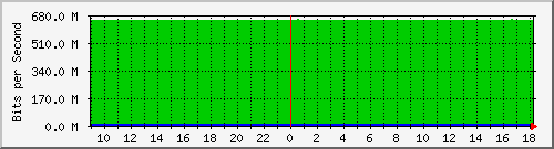 rtpmedia Traffic Graph